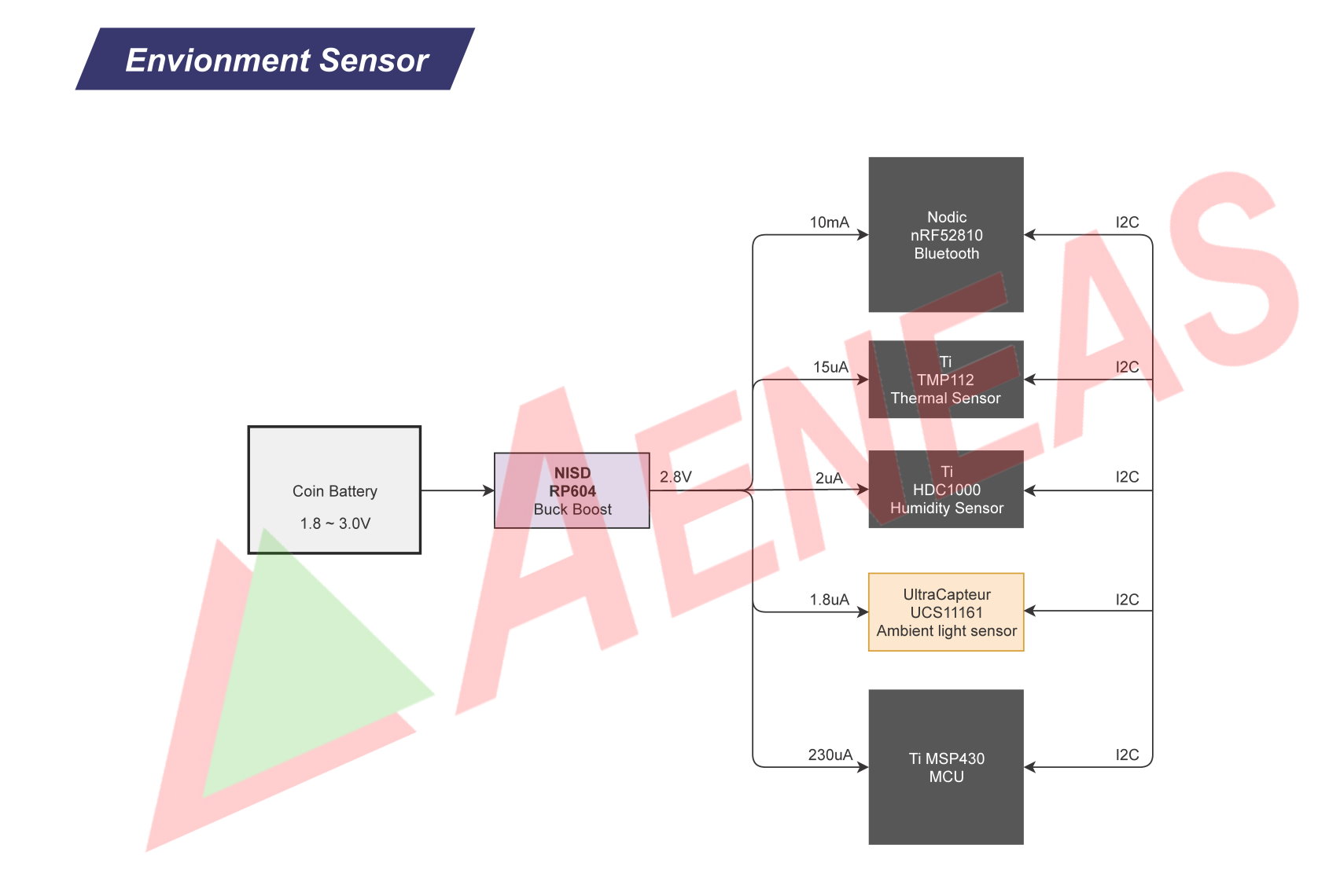 Application Block for Envionment Sensor